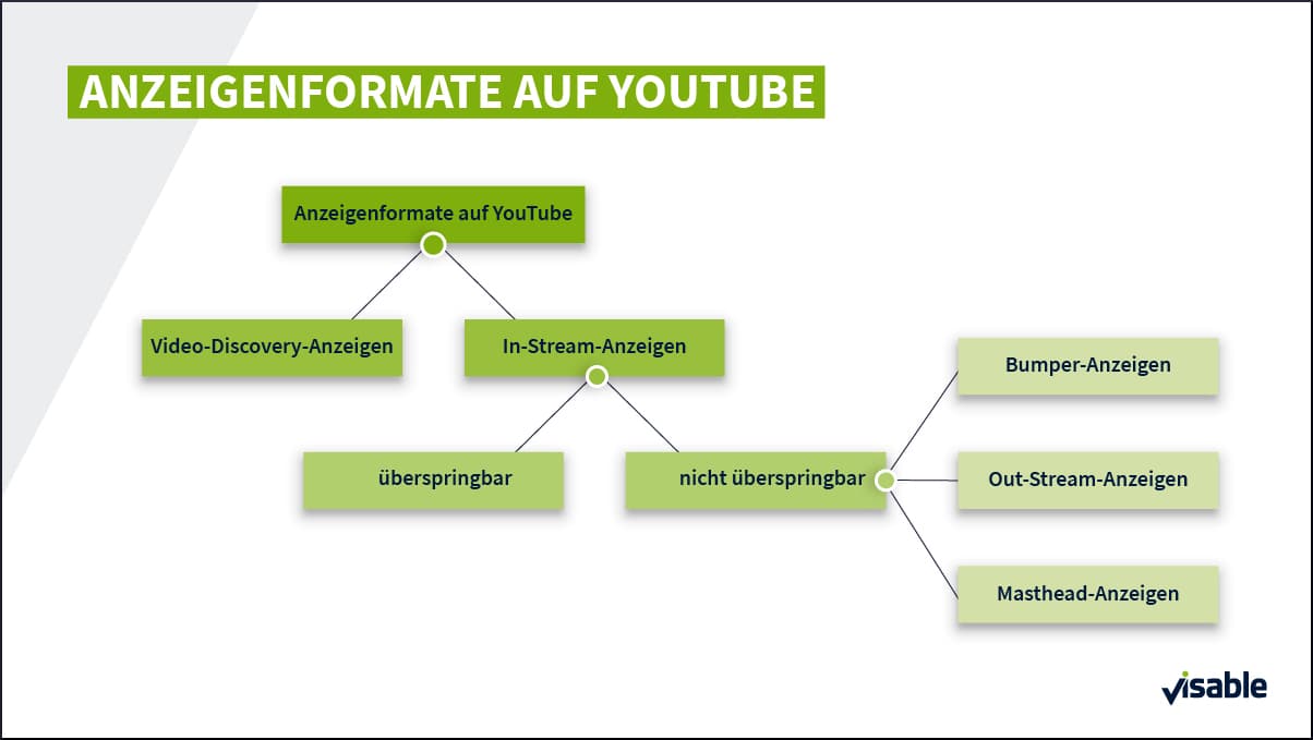 Anzeigenformate auf YouTube